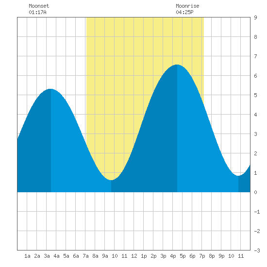 Kiawah Island tide chart for Sunday, September 24, 2023