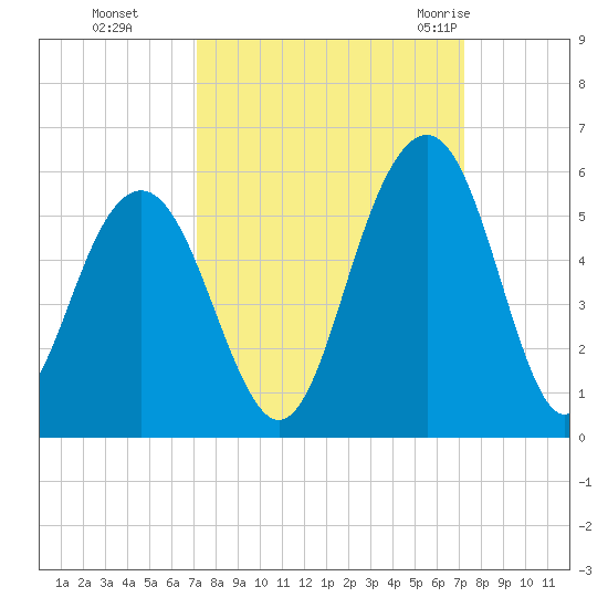 Kiawah Island tide chart for Monday, September 25, 2023
