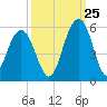 Kiawah Island tide chart for Monday, September 25, 2023