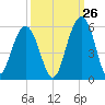 Kiawah Island tide chart for Tuesday, September 26, 2023