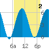 Kiawah Island tide chart for Saturday, September 2, 2023