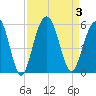 Kiawah Island tide chart for Sunday, September 3, 2023