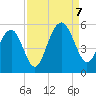 Kiawah Island tide chart for Thursday, September 7, 2023