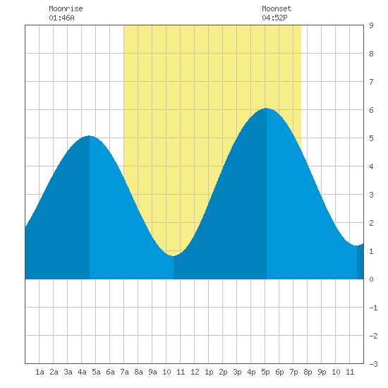 Kiawah Island tide chart for Saturday, September 9, 2023