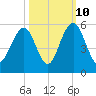Kiawah Island tide chart for Tuesday, October 10, 2023
