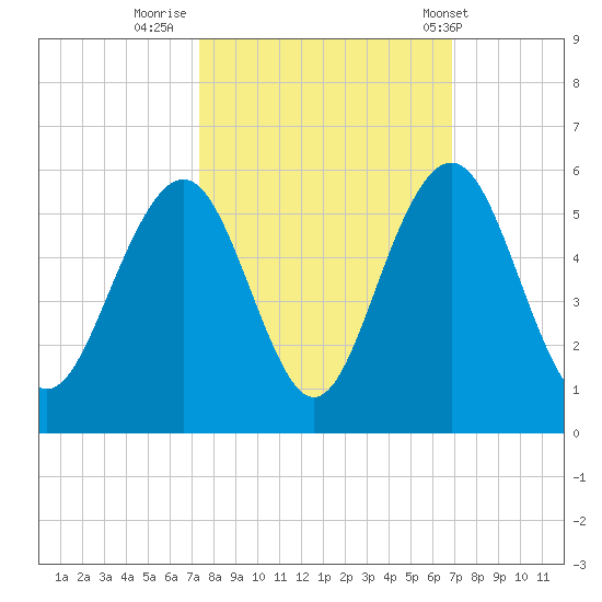 Kiawah Island tide chart for Wednesday, October 11, 2023