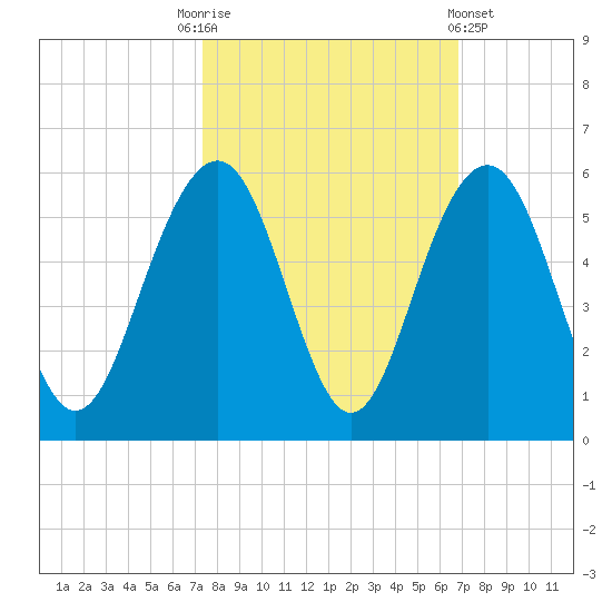Kiawah Island tide chart for Friday, October 13, 2023