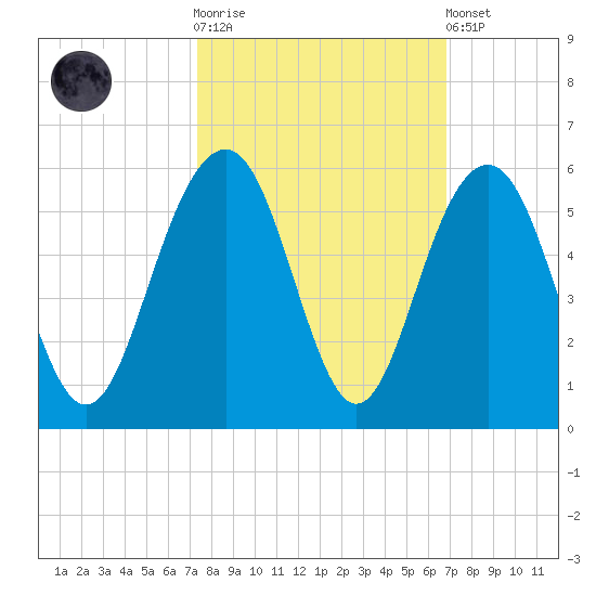 Kiawah Island tide chart for Saturday, October 14, 2023