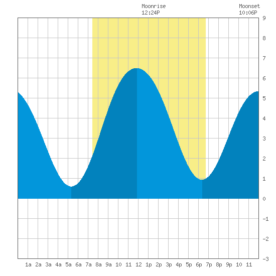 Kiawah Island tide chart for Thursday, October 19, 2023