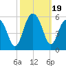 Kiawah Island tide chart for Thursday, October 19, 2023