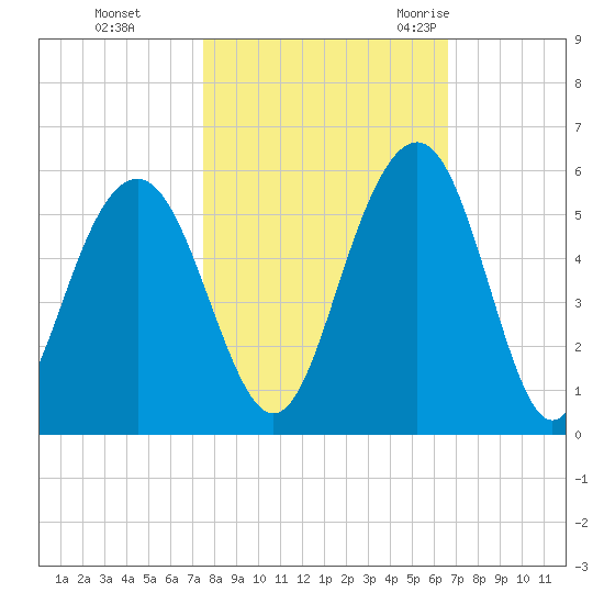 Kiawah Island tide chart for Tuesday, October 24, 2023