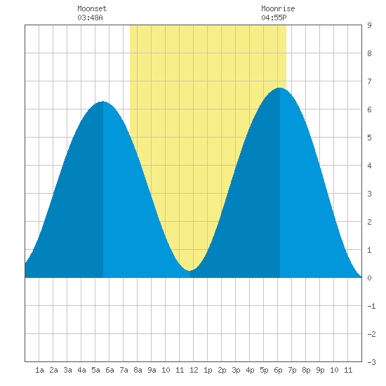 Kiawah Island tide chart for Wednesday, October 25, 2023