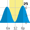 Kiawah Island tide chart for Wednesday, October 25, 2023