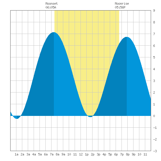Kiawah Island tide chart for Friday, October 27, 2023