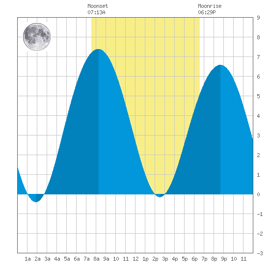 Kiawah Island tide chart for Saturday, October 28, 2023