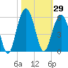 Kiawah Island tide chart for Sunday, October 29, 2023