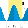 Kiawah Island tide chart for Tuesday, October 3, 2023