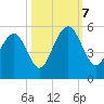 Kiawah Island tide chart for Saturday, October 7, 2023