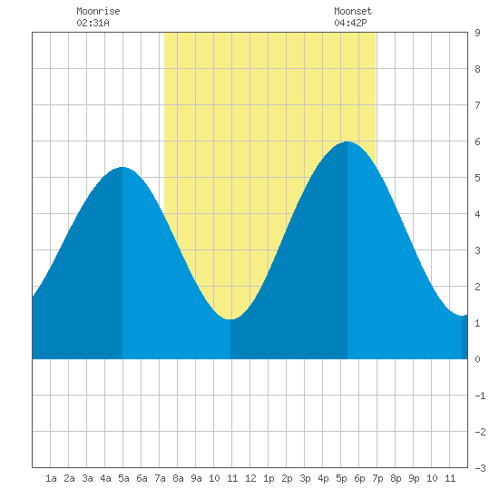 Kiawah Island tide chart for Monday, October 9, 2023