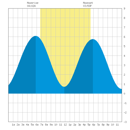 Kiawah Island tide chart for Friday, November 10, 2023