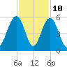 Kiawah Island tide chart for Friday, November 10, 2023