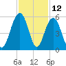 Kiawah Island tide chart for Sunday, November 12, 2023