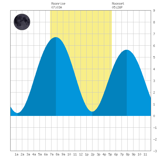 Kiawah Island tide chart for Monday, November 13, 2023