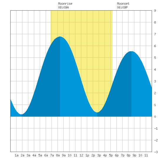 Kiawah Island tide chart for Tuesday, November 14, 2023