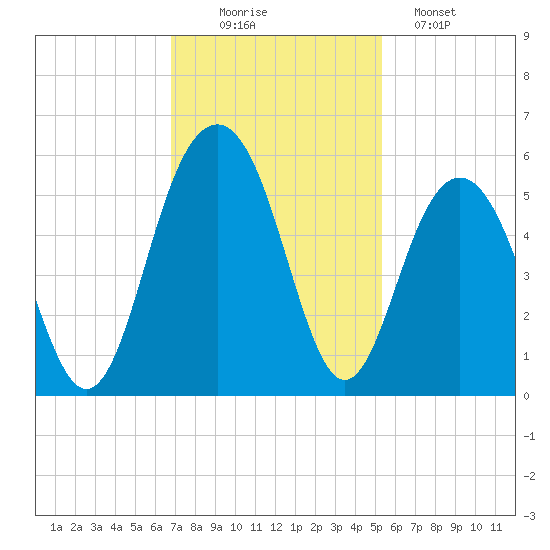 Kiawah Island tide chart for Wednesday, November 15, 2023