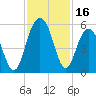 Kiawah Island tide chart for Thursday, November 16, 2023