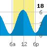 Kiawah Island tide chart for Saturday, November 18, 2023