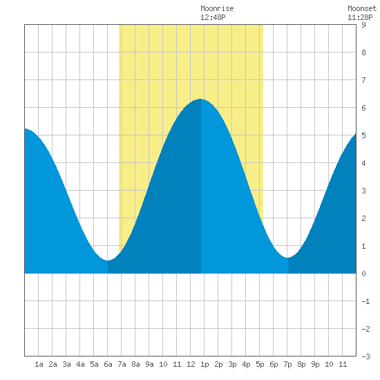 Kiawah Island tide chart for Sunday, November 19, 2023