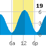 Kiawah Island tide chart for Sunday, November 19, 2023