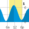 Kiawah Island tide chart for Wednesday, November 1, 2023