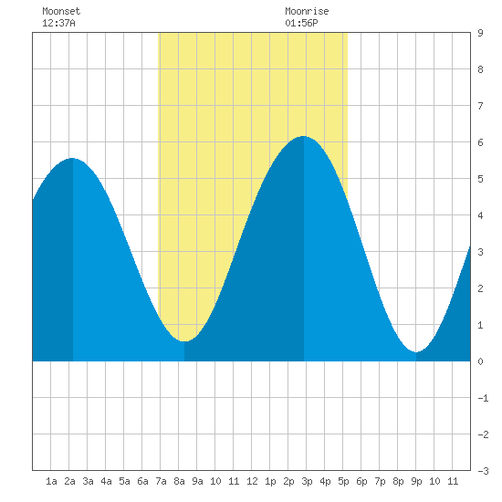 Kiawah Island tide chart for Tuesday, November 21, 2023