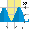 Kiawah Island tide chart for Wednesday, November 22, 2023