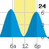 Kiawah Island tide chart for Friday, November 24, 2023