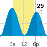 Kiawah Island tide chart for Saturday, November 25, 2023