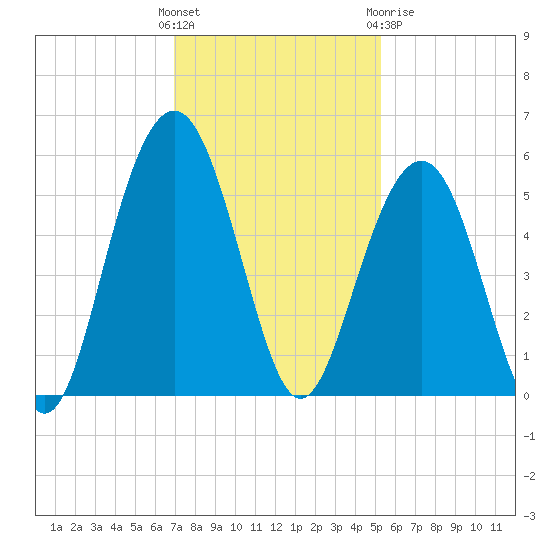 Kiawah Island tide chart for Sunday, November 26, 2023