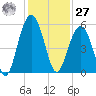 Kiawah Island tide chart for Monday, November 27, 2023
