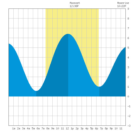 Kiawah Island tide chart for Thursday, November 2, 2023