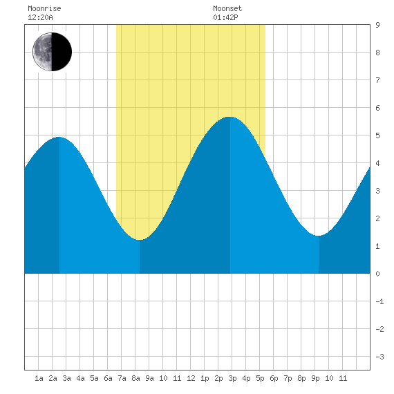 Kiawah Island tide chart for Sunday, November 5, 2023