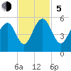 Kiawah Island tide chart for Sunday, November 5, 2023