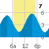 Kiawah Island tide chart for Tuesday, November 7, 2023