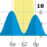 Kiawah Island tide chart for Sunday, December 10, 2023