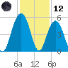 Kiawah Island tide chart for Tuesday, December 12, 2023
