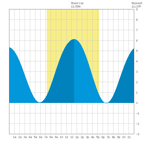 Kiawah Island tide chart for Monday, December 18, 2023
