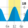 Kiawah Island tide chart for Monday, December 18, 2023