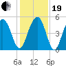 Kiawah Island tide chart for Tuesday, December 19, 2023