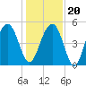 Kiawah Island tide chart for Wednesday, December 20, 2023